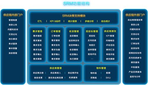 sapscm系統(tǒng)sap供應(yīng)商管理軟件中科華智srm采購解決方案