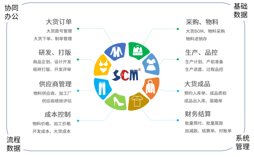 【 簡派scm供應(yīng)鏈管理系統(tǒng)-平臺版 】