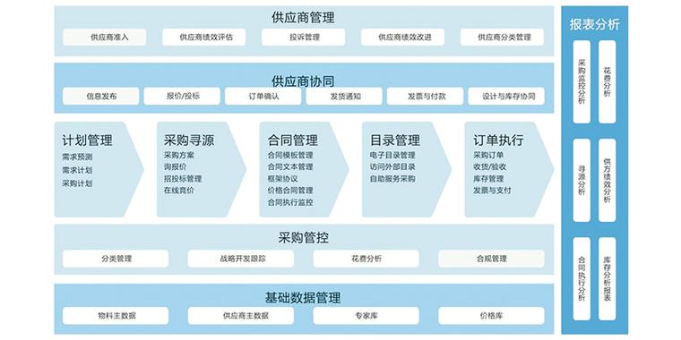 scm供應鏈_scm供應商管理系統_行業領先的一站式scm供應鏈平臺-盈科
