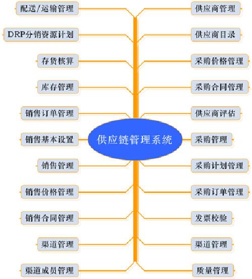 scm供應(yīng)鏈管理系統(tǒng)