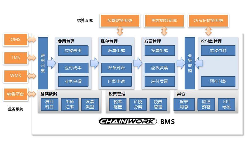 chainworkbms-scm供應(yīng)鏈管理/bms結(jié)算管理系統(tǒng)-來自軟服之家企業(yè)軟件