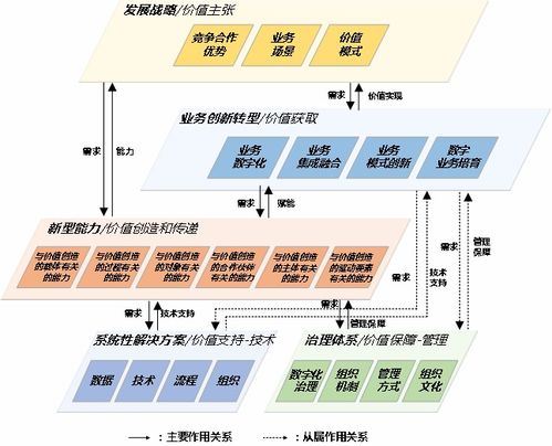 工賦開發者社區 以價值效益為導向推進數字化轉型的五大重點任務