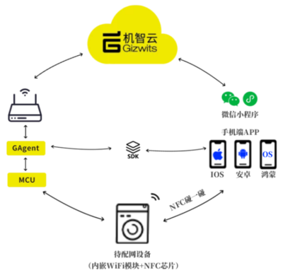 AIoT方案|機智云NFC “碰一碰”智慧家庭一碰配網解決方案