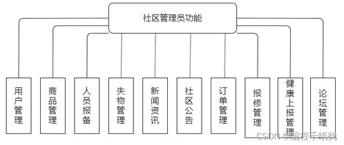 疫情下智慧社區管理系統開發與實現