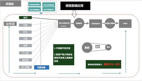 大型小程序如何研發提效