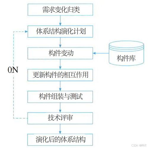 十一 系統(tǒng)架構(gòu)設(shè)計(jì) 基于體系結(jié)構(gòu)的軟件設(shè)計(jì) 特定應(yīng)用領(lǐng)域軟件架構(gòu)