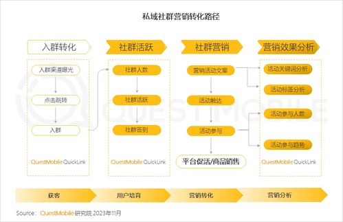 questmobile發2023品牌私域流量發展洞察 食品飲品私域規模近1.9億