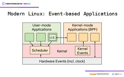 linux內核之旅參與開源軟件供應鏈點亮計劃暑期 2020 項目活動