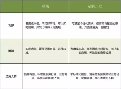 小程序制作丨定制開發好還是模板好?