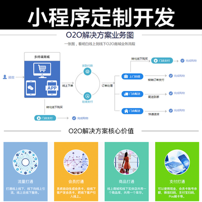 微信小程序開發:微信小程序適合哪些行業?