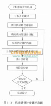 基于產品的供應鏈設計步驟 系統集成項目管理工程師知識點