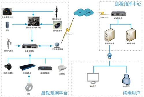 海洋資訊 1370 世界第一個實現 全要素 高集成度和實時傳輸 船載光學定標檢驗觀測系統順利通過驗收